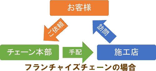 一般チェーン店相関図