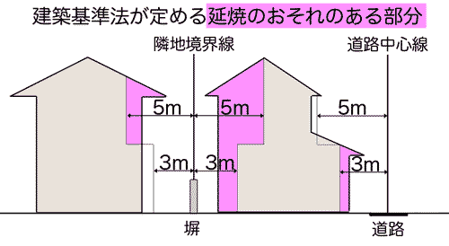 延焼のおそれのある部分